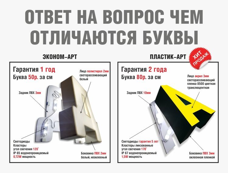 Чем отличаются объемные буквы для вывески